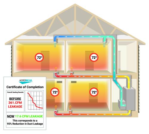 sealed ducts