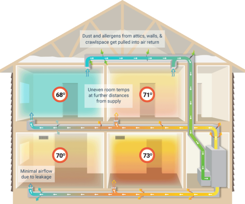 leaky ducts